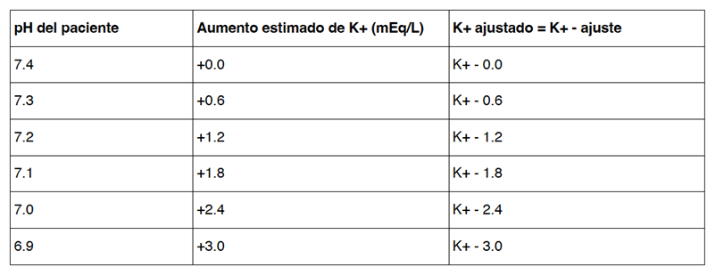 Ajuste potasio según acidosis metabólica